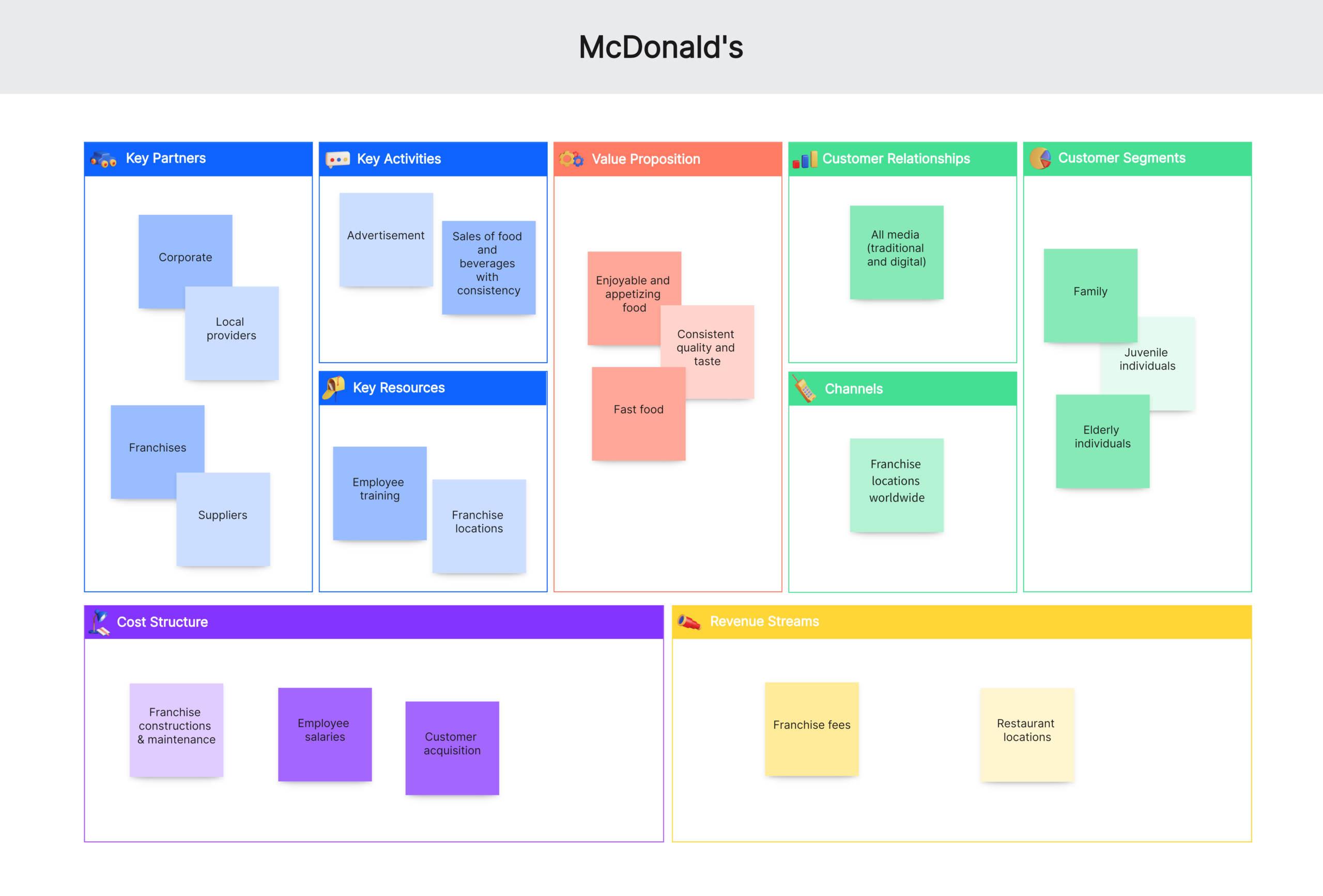 10 Business Model Canvas Examples To Inspire You regarding Business Model Canvas Sample Template