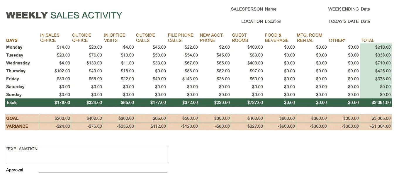 11 Sales Report Templates &amp;amp; Examples: How To Create A Sales Report intended for Weekly Sales Report Sample Template