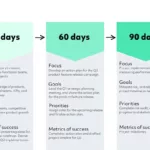 30 60 90 Day Plan: 2024 Complete Guide + Templates | Guru Intended For Sample 90 Day Plan For New Job Template