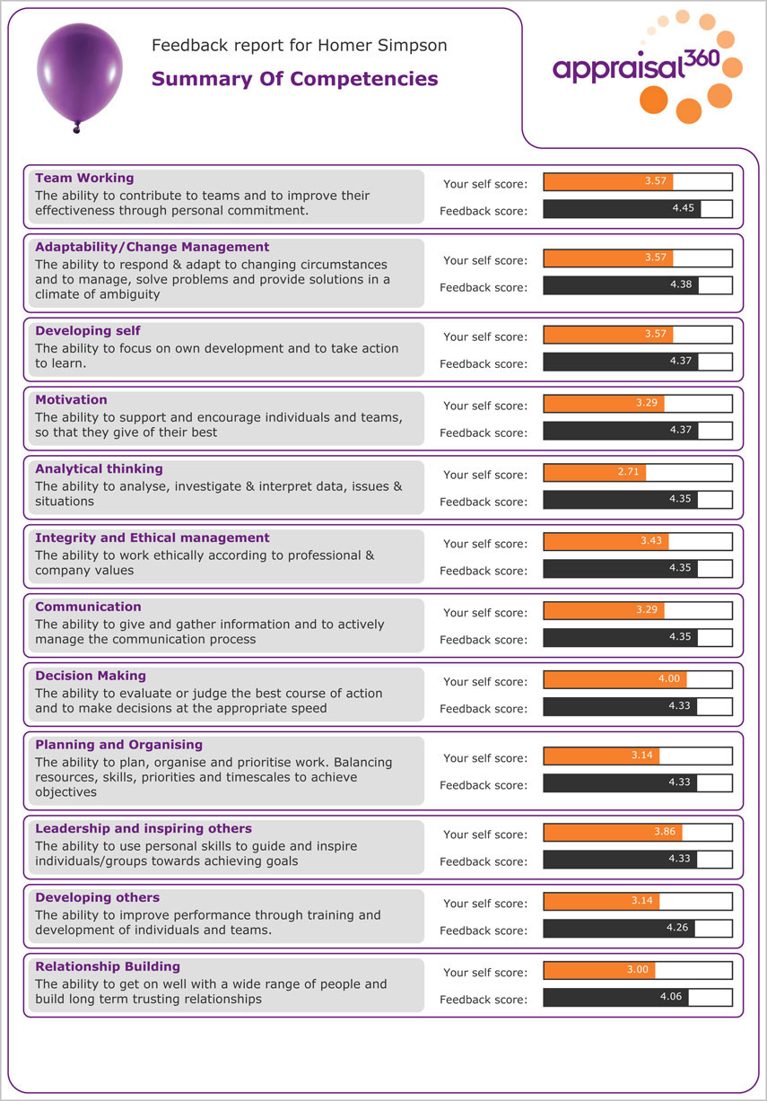 360 Degree Feedback And Appraisal - Example Report inside Sample 360 Feedback Template