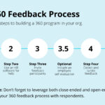 360 Degree Feedback: Process, Examples & Template Throughout Sample 360 Feedback Template