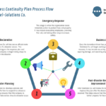 7 Business Continuity Plan Examples   Venngage For Business Continuity Plan Template Sample