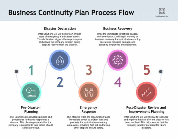 Business Continuity Plan Template Sample