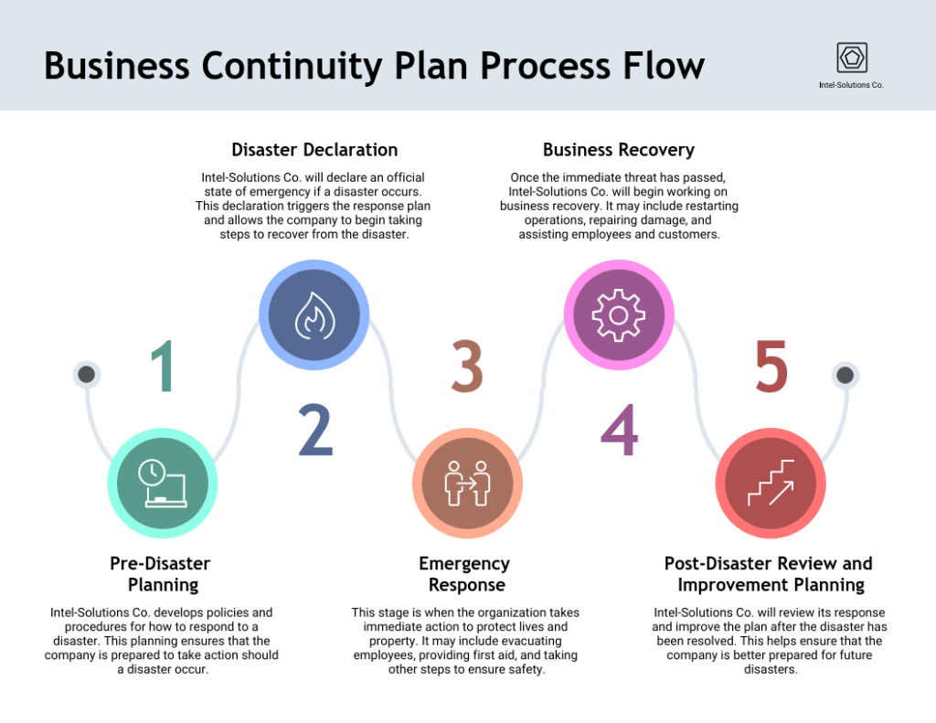 7 Business Continuity Plan Examples - Venngage intended for Business Continuity Plan Template Sample