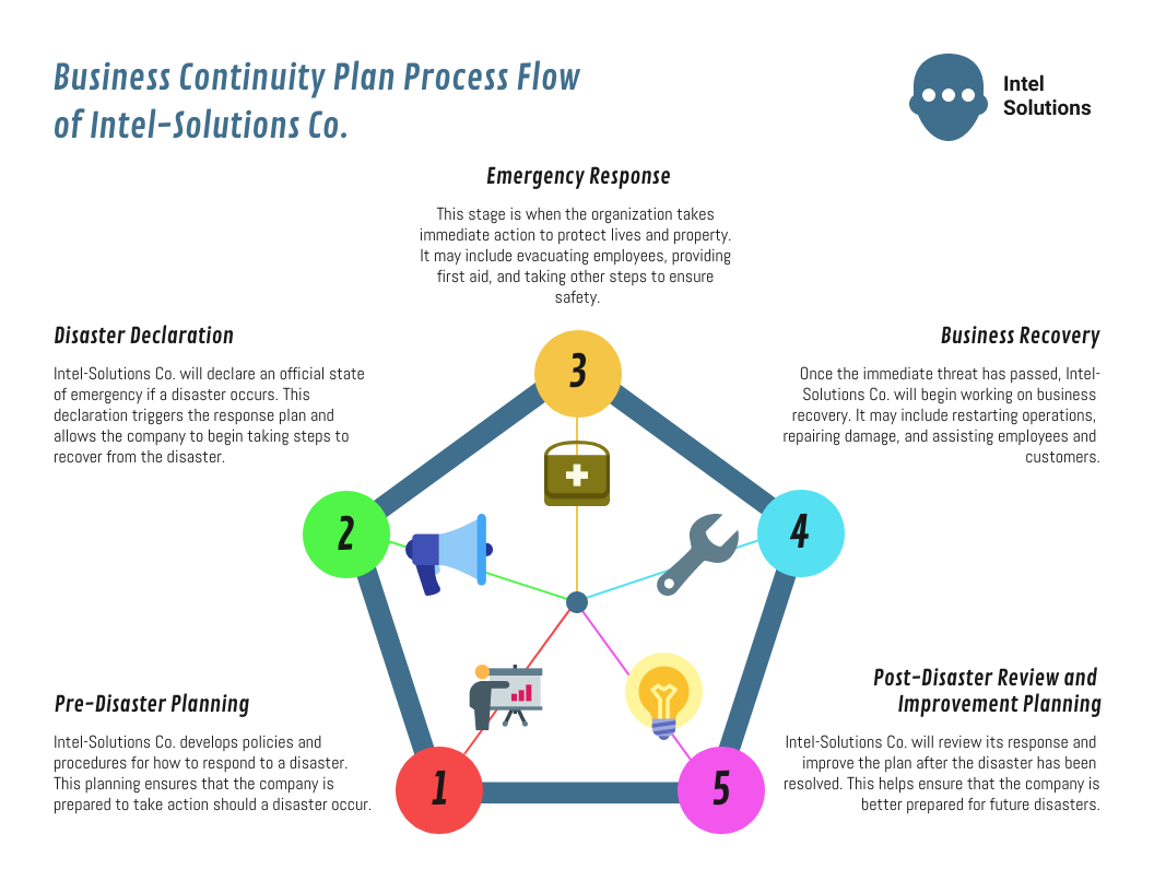 7 Business Continuity Plan Examples - Venngage pertaining to Small Business Continuity Plan Sample Template