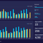 70+ Dashboard Examples From Real Companies | Geckoboard Pertaining To Dashboard Sample Template