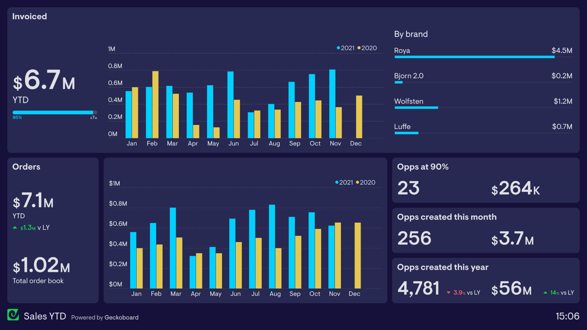 70+ Dashboard Examples From Real Companies | Geckoboard pertaining to Dashboard Sample Template