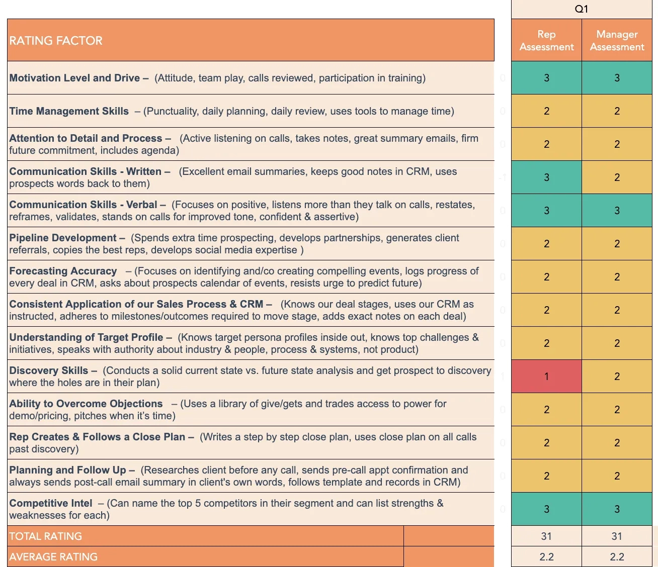 A Field Guide To Sales Performance Evaluations [Free Template] pertaining to Sales Performance Review Sample Templates