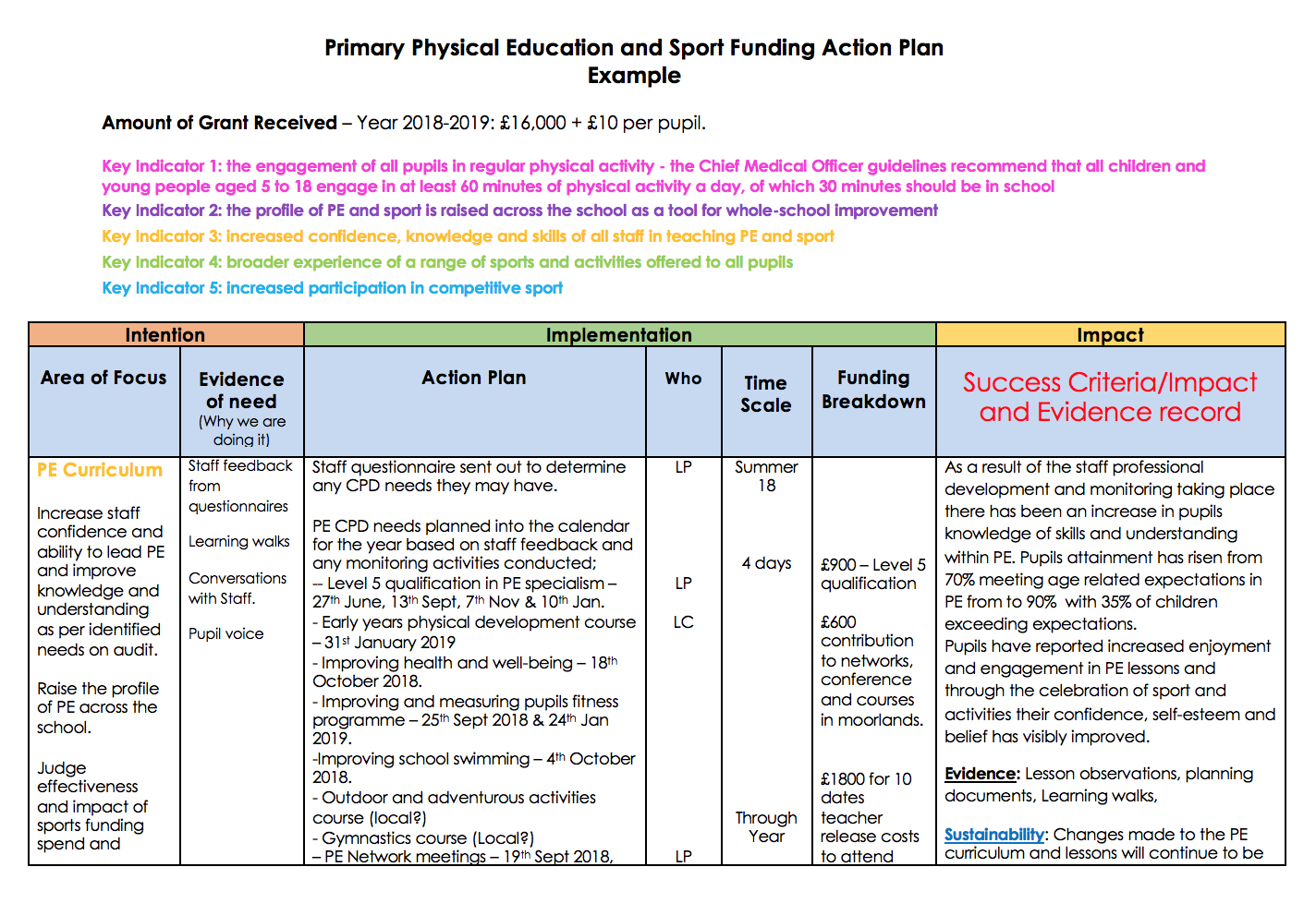 Action Planning Template - Accelerate Learning Services intended for Action Plan Sample Template For Teachers