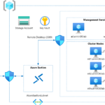 Azure Resource Manager   Adding Parameters To Arm Templates For Azure ARM Sample Templates