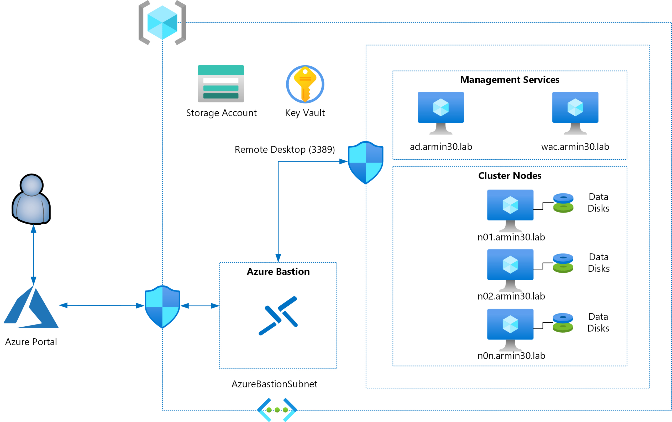 Azure Resource Manager - Adding Parameters To Arm Templates for Azure ARM Sample Templates