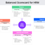 Balanced Scorecard In Hrm: Supercharge Your Productivity Within HR Balanced Scorecard Sample Template