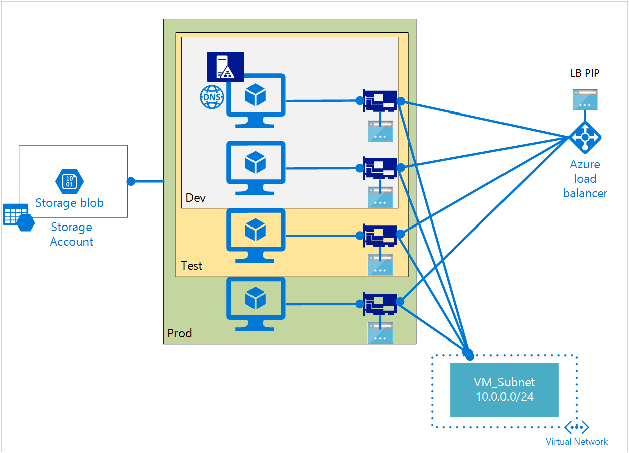 Building Azure Resource Manager Templates – Using Variables inside Sample Arm Templates