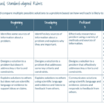 Building Better Rubrics: Empowering Learners Through Effective Pertaining To Rubric Sample Template