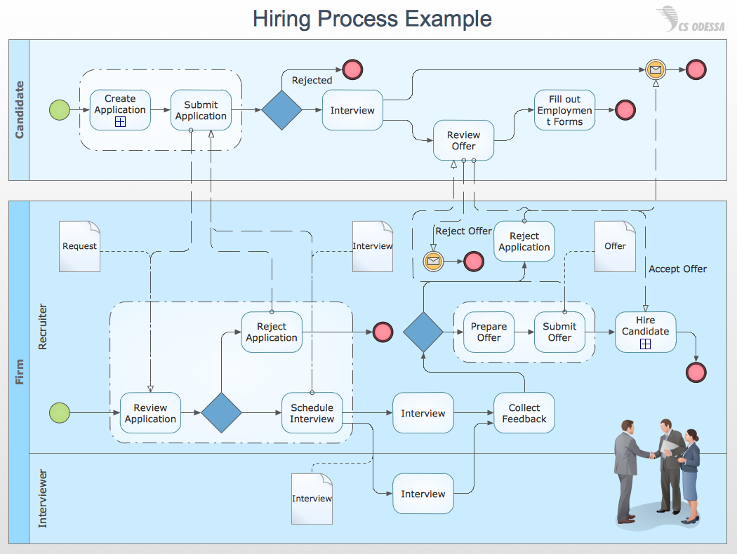 Business Process Modeling With Conceptdraw | Business Process with Business Process Sample Template