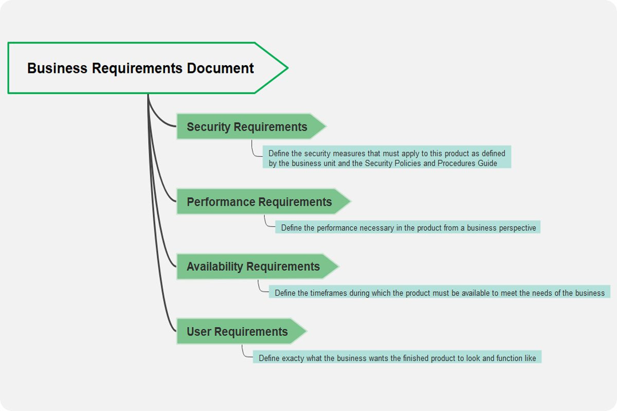 Business Requirements Document (Brd) Template &amp;amp; Guide | Edrawmind within Brd Document Sample Template