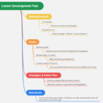 Career Development Plan Template & Examples | Edrawmind Regarding Professional Development Plan Sample Templates