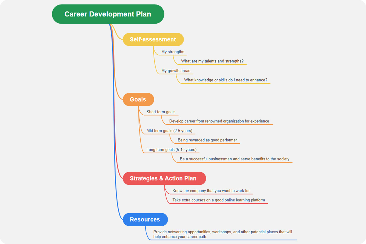 Career Development Plan Template &amp;amp; Examples | Edrawmind regarding Professional Development Plan Sample Templates