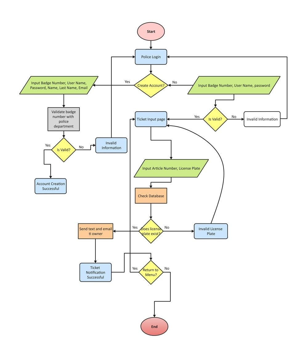 Complex Flowchart Examples And Their Creation – A Complete Guide regarding Flowchart Template Sample