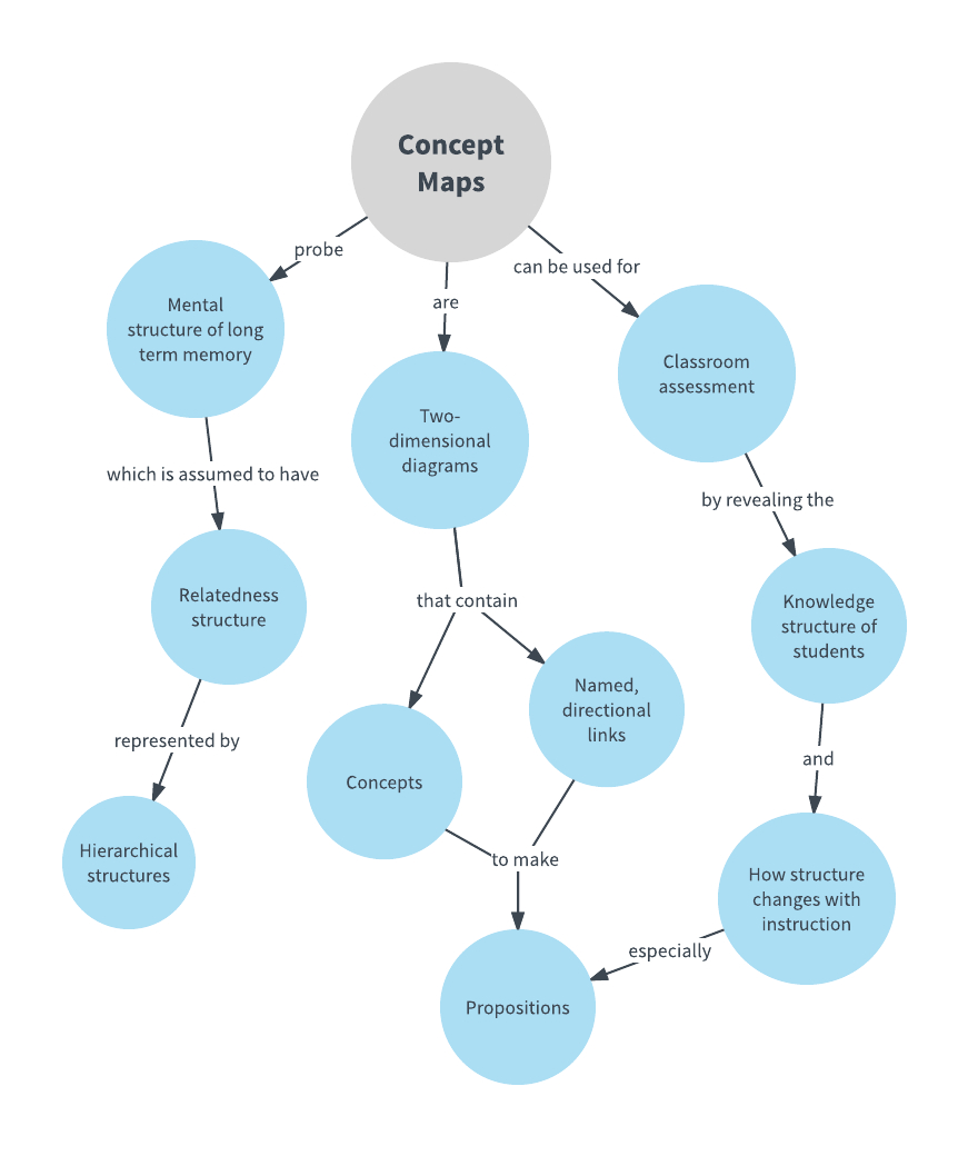 Concept Map Templates And Examples | Lucidchart Blog throughout Concept Map Sample Template