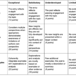 Creating Rubrics For Effective Assessment Management | Online Teaching Regarding Rubric Sample Template