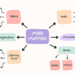 Customize 2,672+ Mind Maps Templates Online   Canva With Regard To Mind Map Sample Template