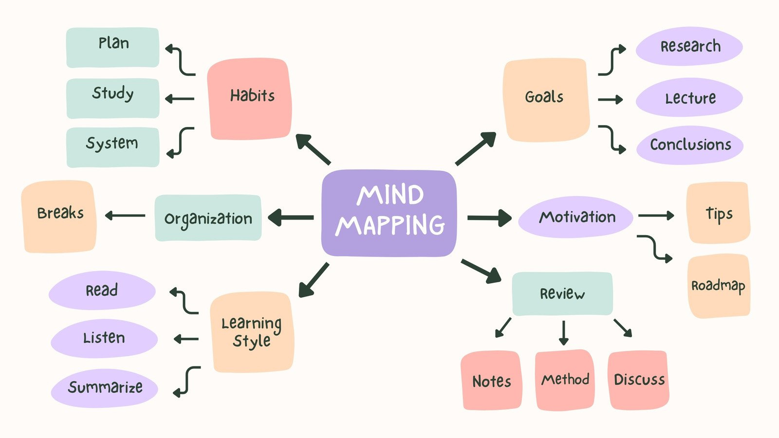 Customize 2,672+ Mind Maps Templates Online - Canva with regard to Mind Map Sample Template