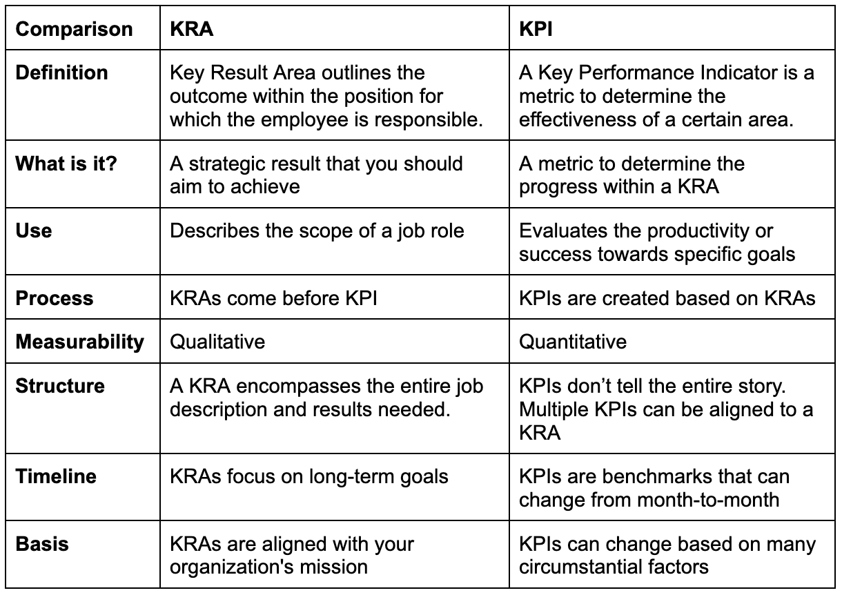 Difference Between Kpi And Kra (With Examples &amp;amp; Charts) with regard to Kra Sample Template