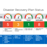 Doing Drp? See Our "Five S" Template. It'S Not Rocket Surgery. With Regard To Disaster Recovery Plan Template Sample