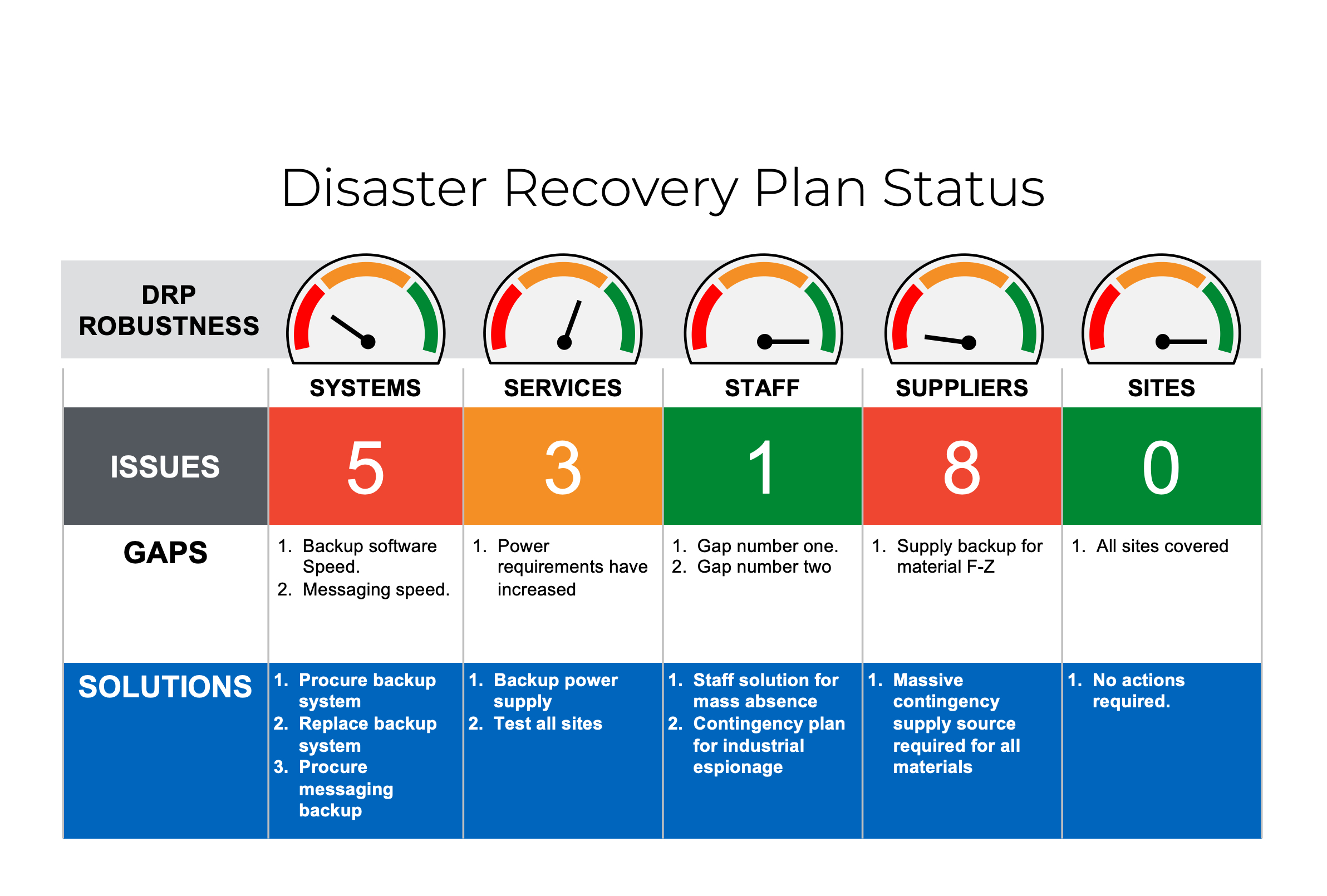 Doing Drp? See Our &amp;quot;Five S&amp;quot; Template. It&amp;#039;S Not Rocket Surgery. with regard to Disaster Recovery Plan Template Sample