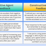 Effective Call Center Coaching Feedback: Tips And Examples With Call Center Coaching Sample Template