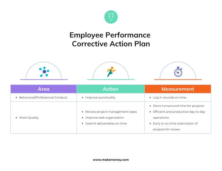 Corrective Action Plan Sample Template