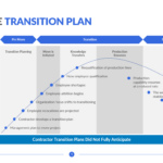 Employee Transition Plan | 6+ Role Transition Templates Pertaining To Job Transition Plan Template Sample