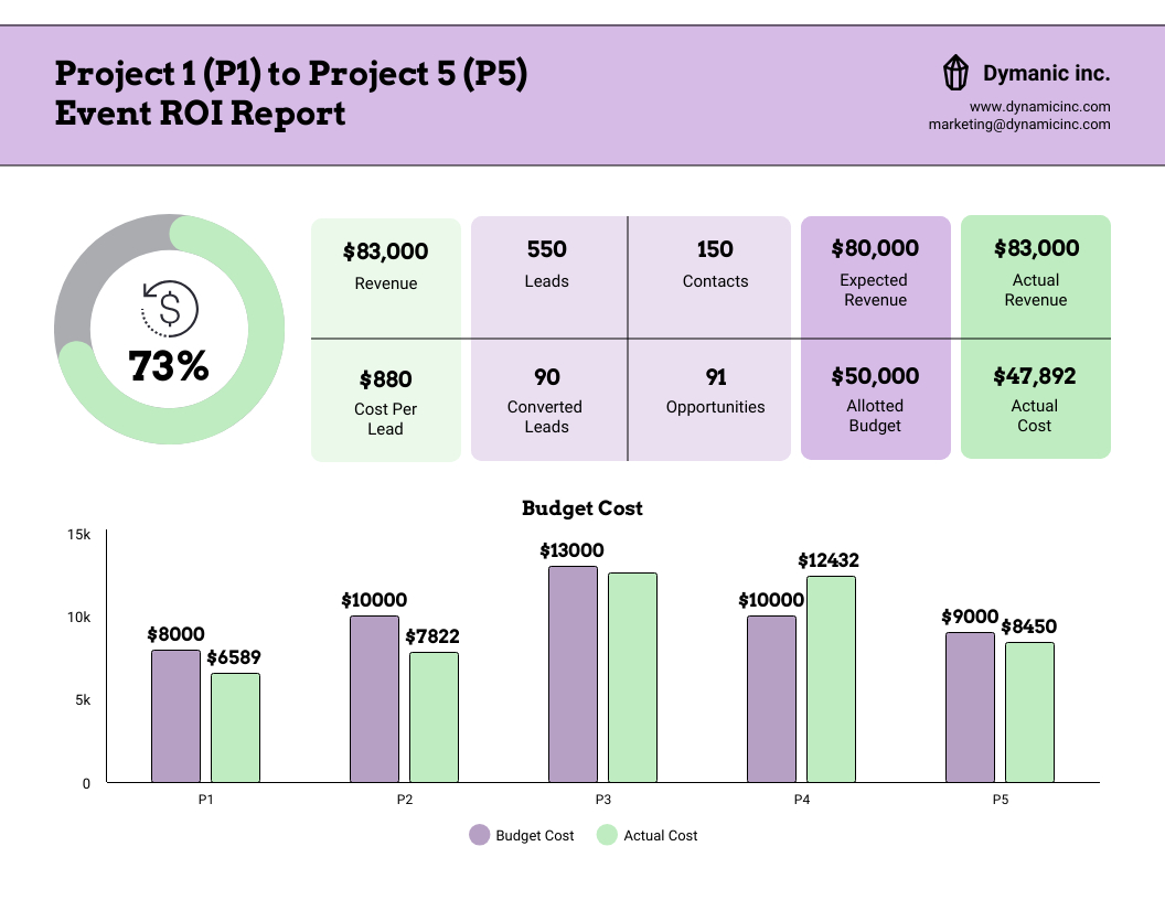 Event Roi Report Template - Venngage throughout Roi Sample Template