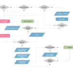 Example Process Flow Chart With Regard To Flowchart Template Sample