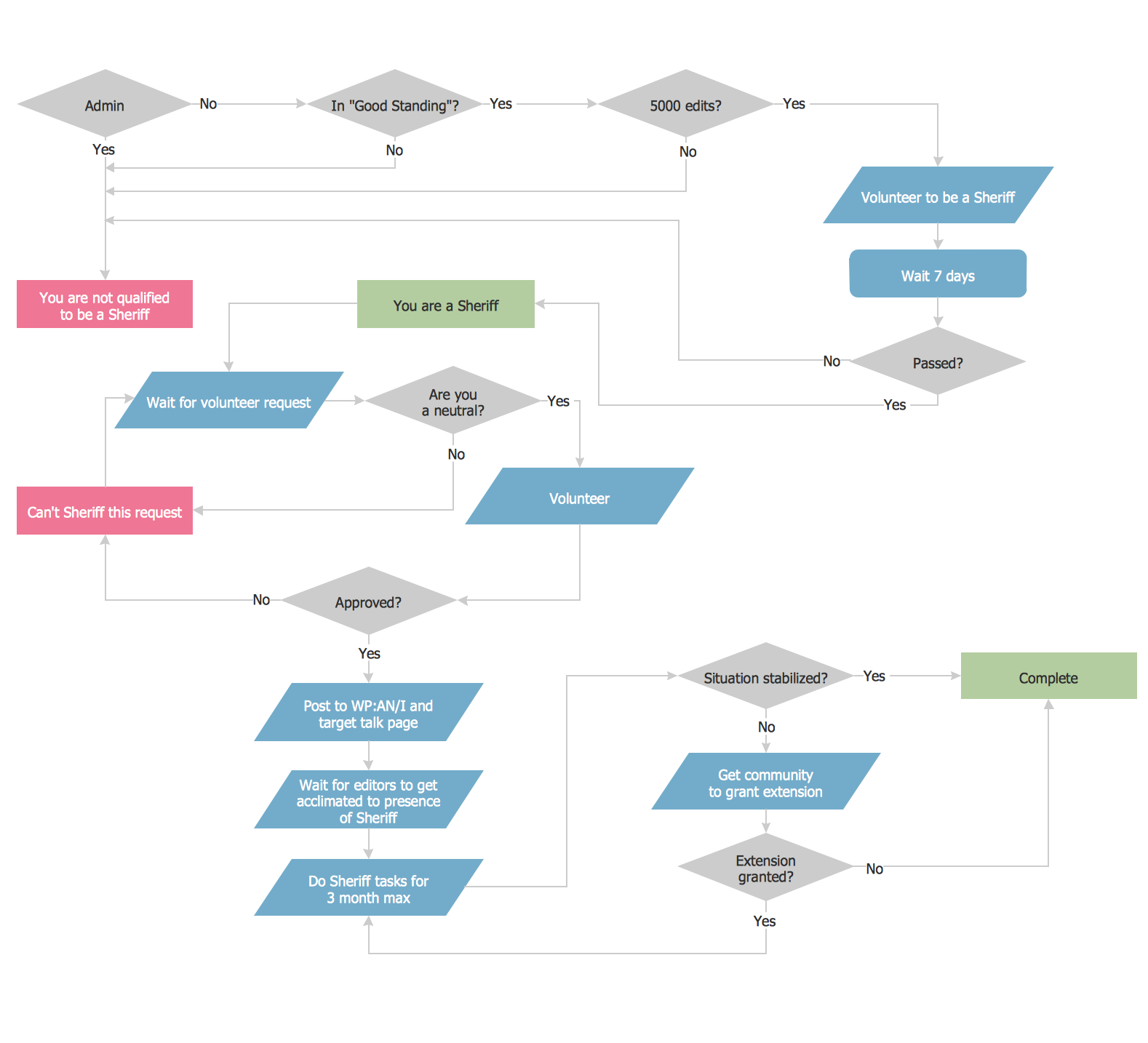 Example Process Flow Chart with regard to Flowchart Template Sample