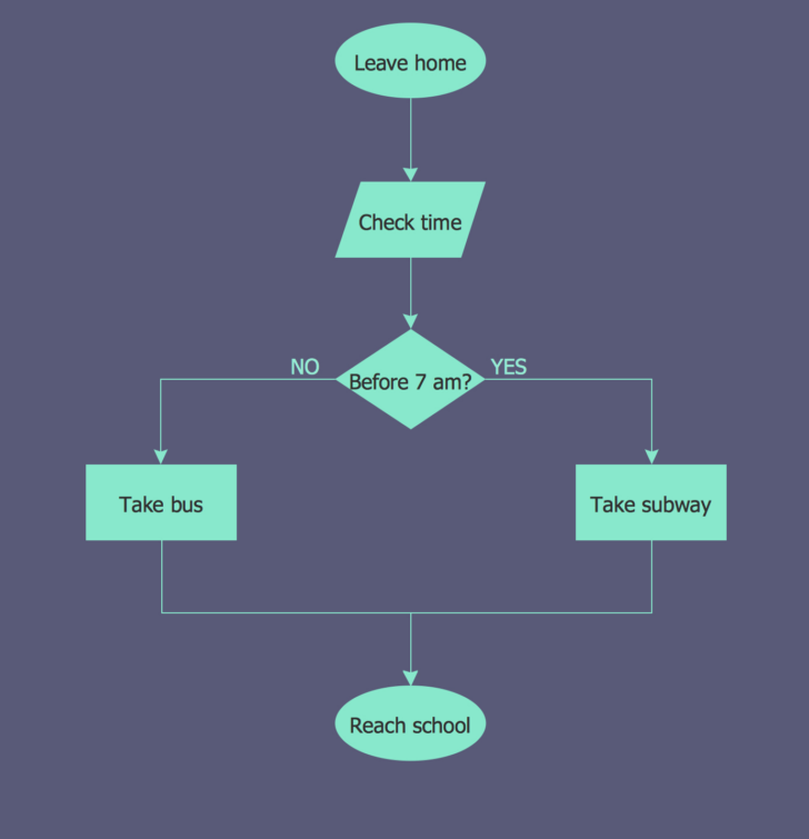 Flowchart Template Sample