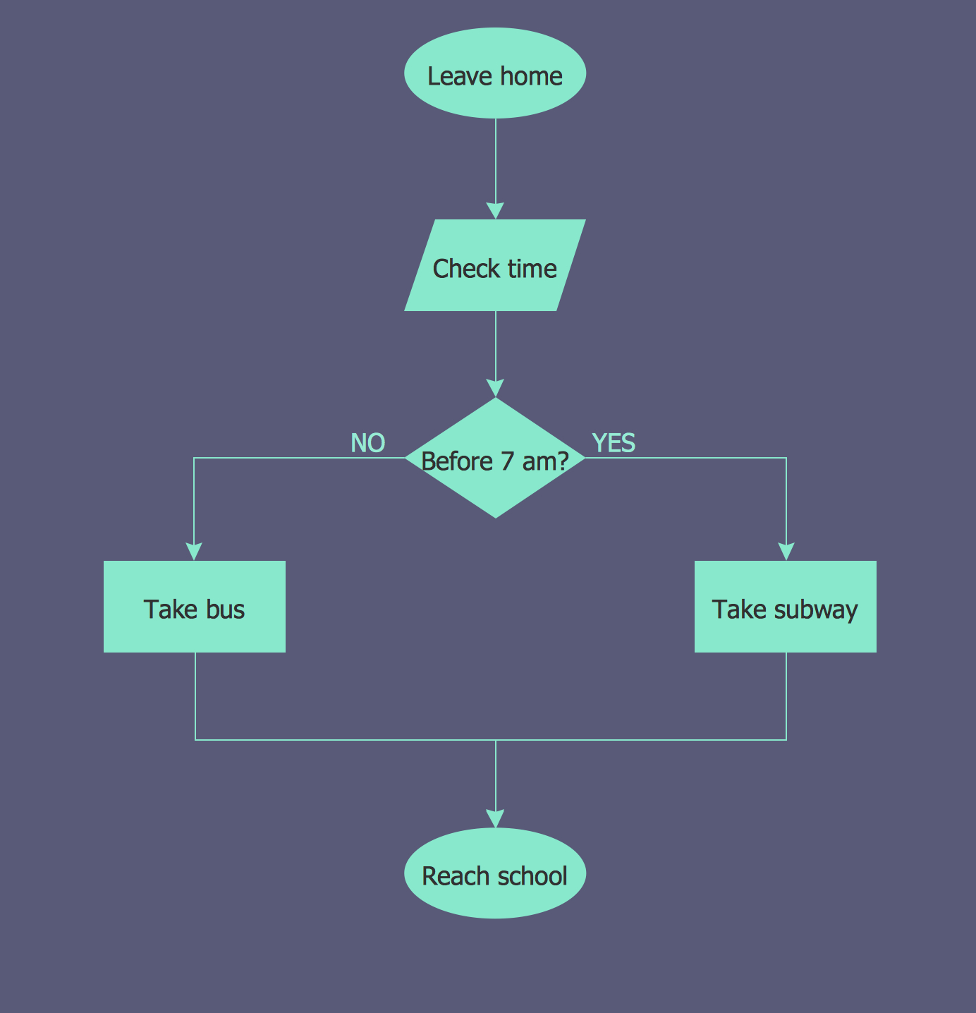 Flowchart Examples for Flowchart Template Sample