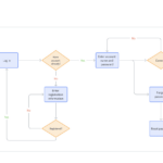 Flowchart Template | Lark Templates Throughout Flowchart Sample Templates