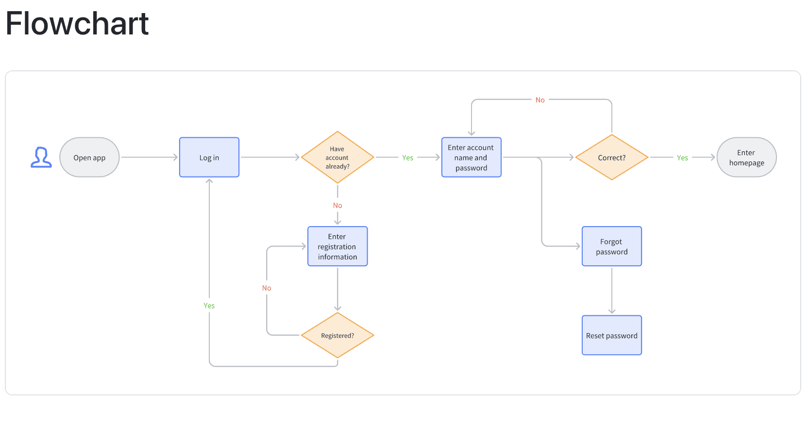 Flowchart Template | Lark Templates throughout Flowchart Sample Templates