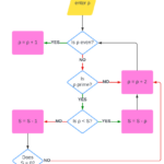 Flowchart Templates And Examples | Lucidchart Blog Regarding Flowchart Template Sample