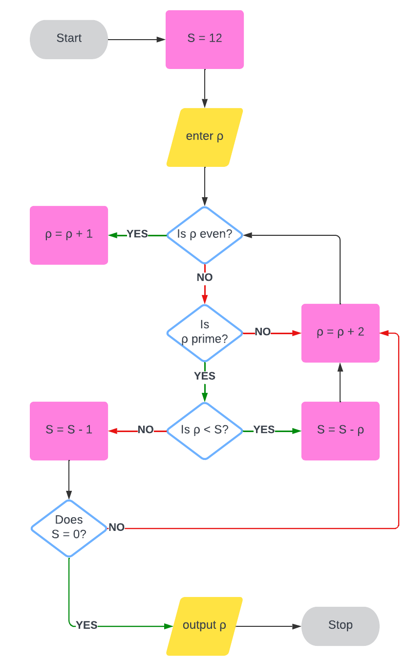 Flowchart Templates And Examples | Lucidchart Blog regarding Flowchart Template Sample