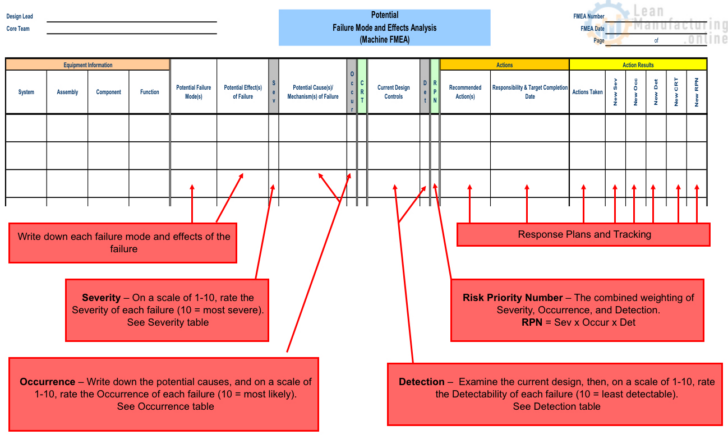 FMEA Sample Template