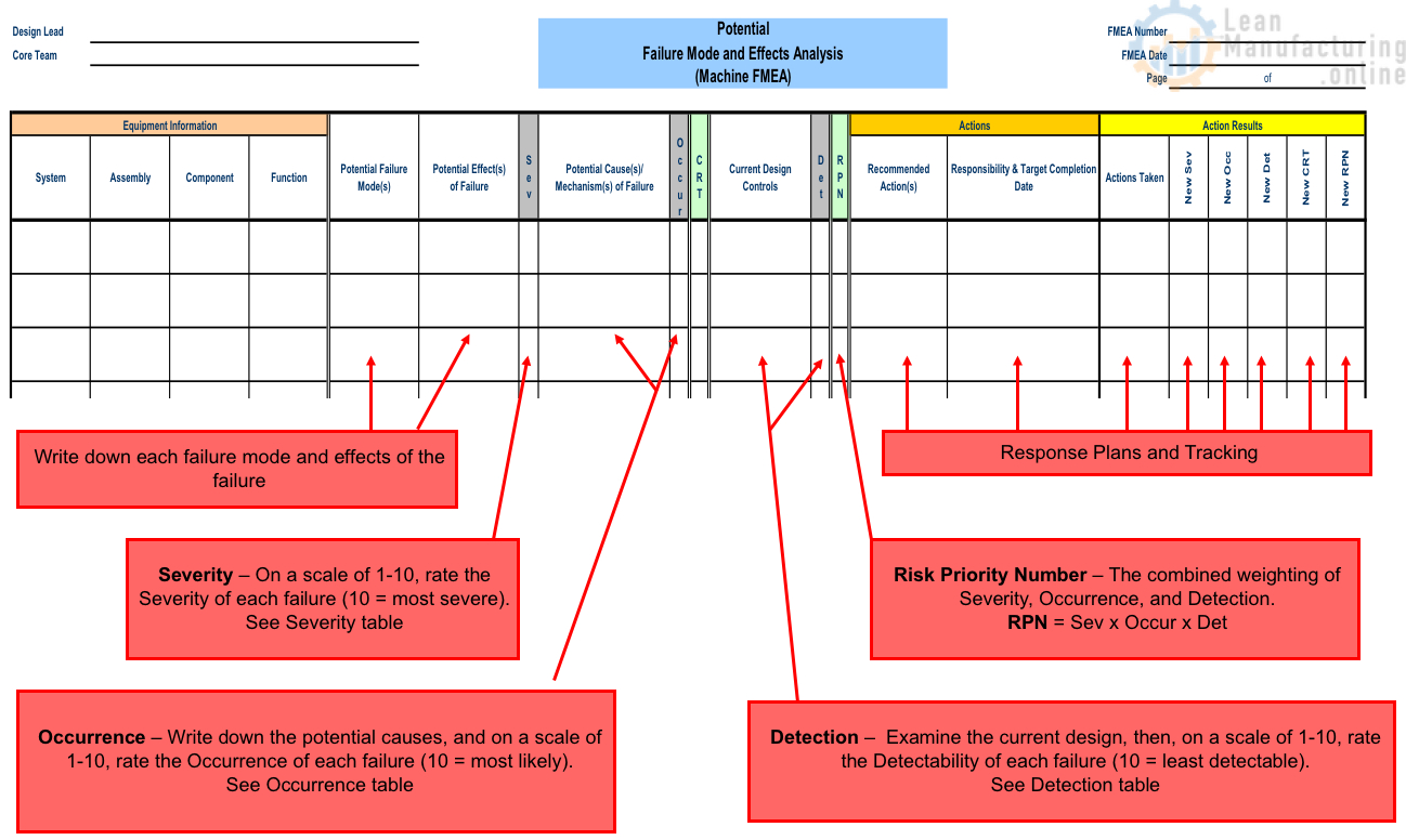 Fmea – Failure Mode And Effect Analisys – Affordable Online Education for FMEA Sample Template