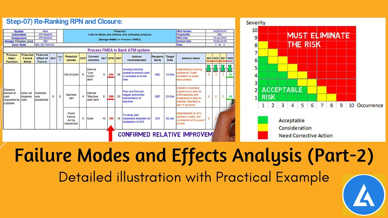 Fmea With Example: Detailed Illustration With A Practical Example with regard to FMEA Sample Template