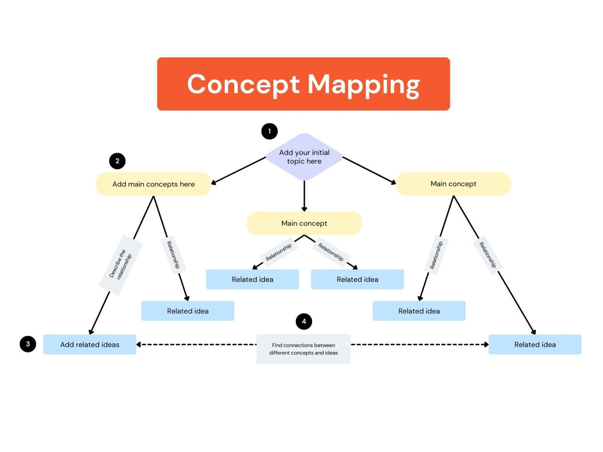 Free Concept Map Maker And Examples Online | Canva for Concept Map Sample Template