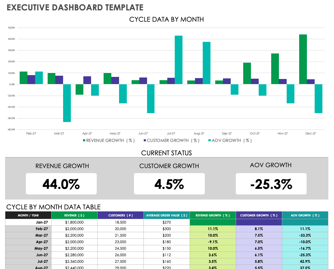 Free Dashboard Templates, Samples, Examples - Smartsheet with Dashboard Sample Template