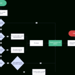 Free Flowchart Examples & Templates   Edit And Export Intended For Flowchart Sample Templates