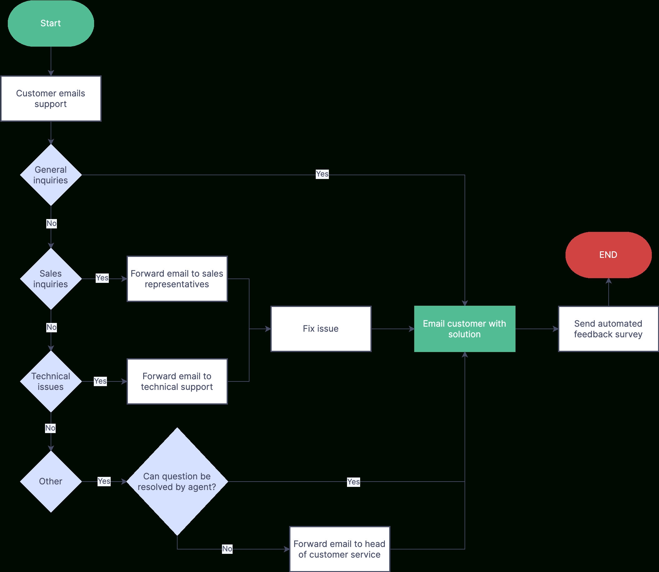 Free Flowchart Examples &amp;amp; Templates - Edit And Export intended for Flowchart Sample Templates