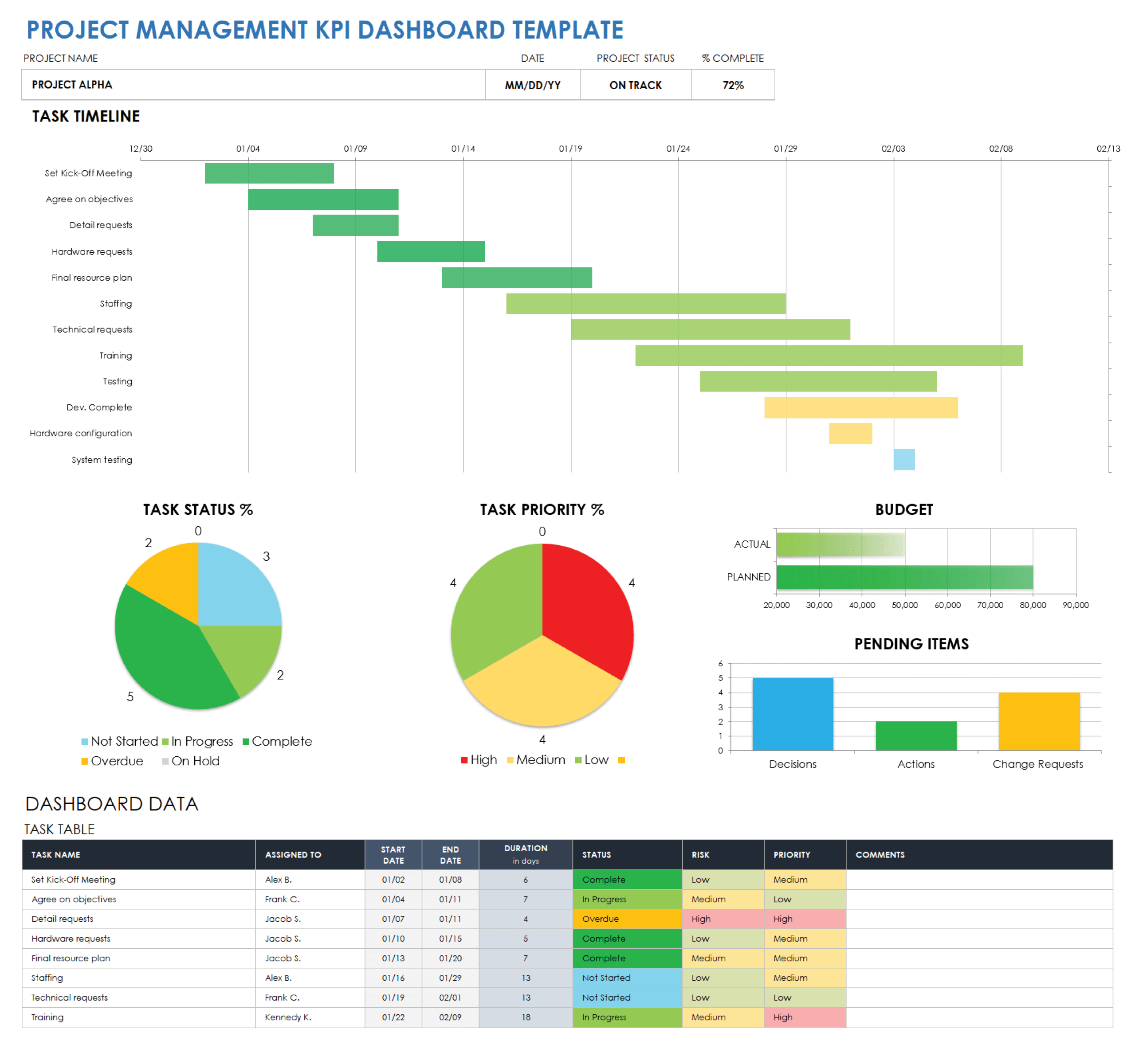 Free Kpi Dashboard Templates | Smartsheet with regard to KPI Report Template Sample